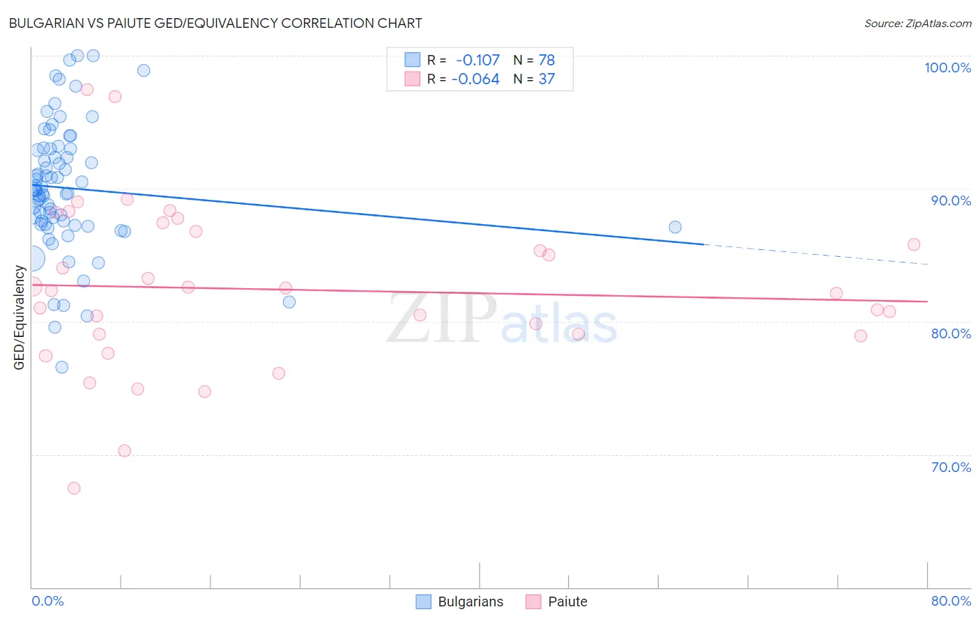 Bulgarian vs Paiute GED/Equivalency