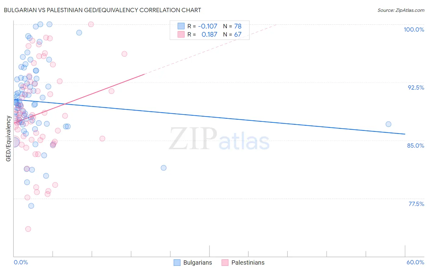 Bulgarian vs Palestinian GED/Equivalency