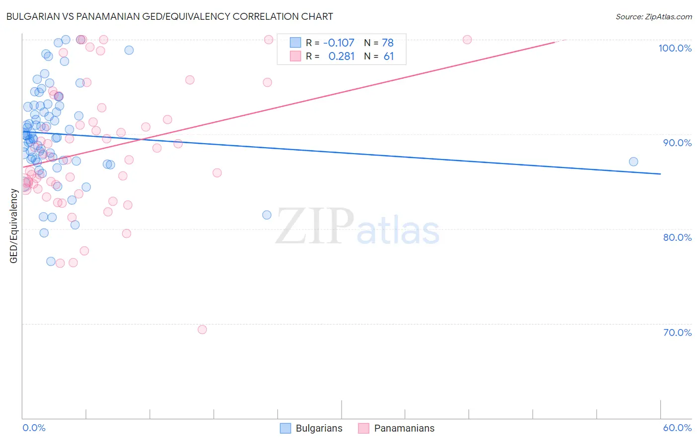 Bulgarian vs Panamanian GED/Equivalency