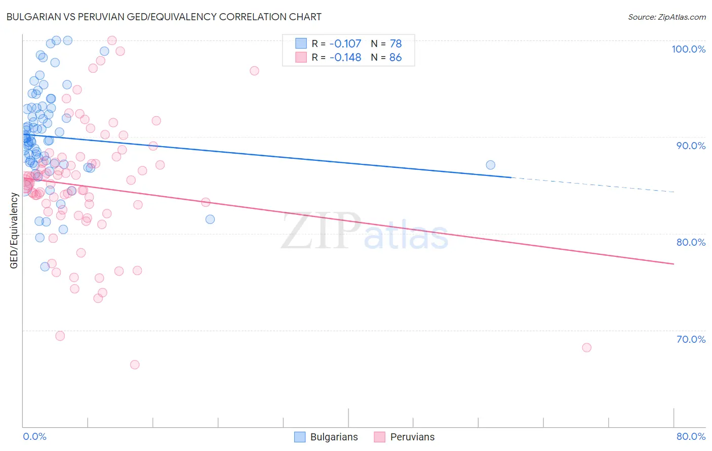 Bulgarian vs Peruvian GED/Equivalency