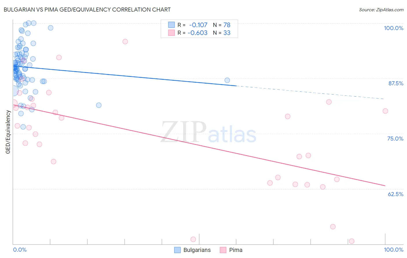 Bulgarian vs Pima GED/Equivalency
