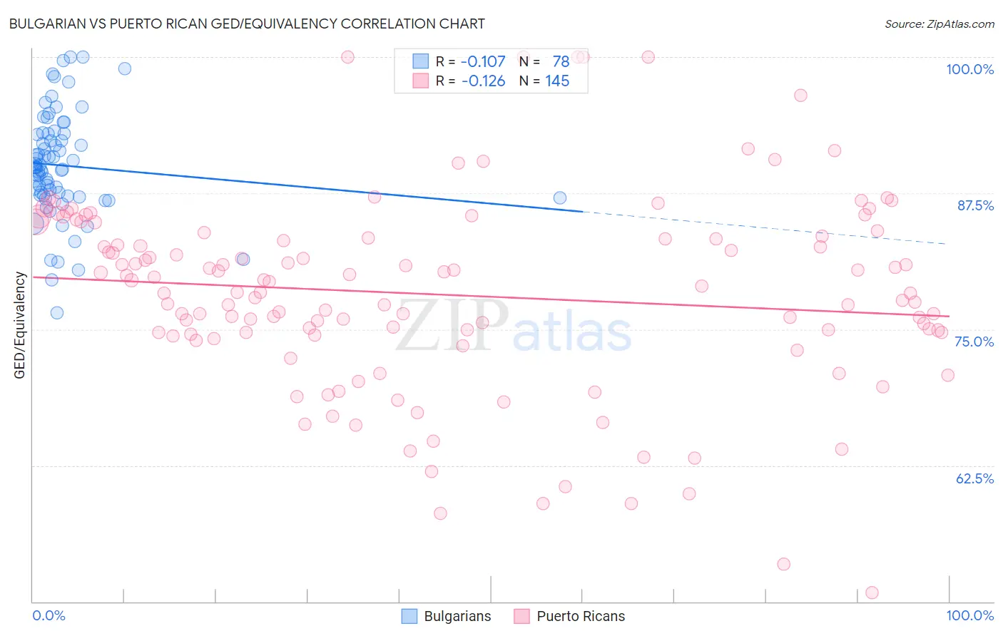 Bulgarian vs Puerto Rican GED/Equivalency