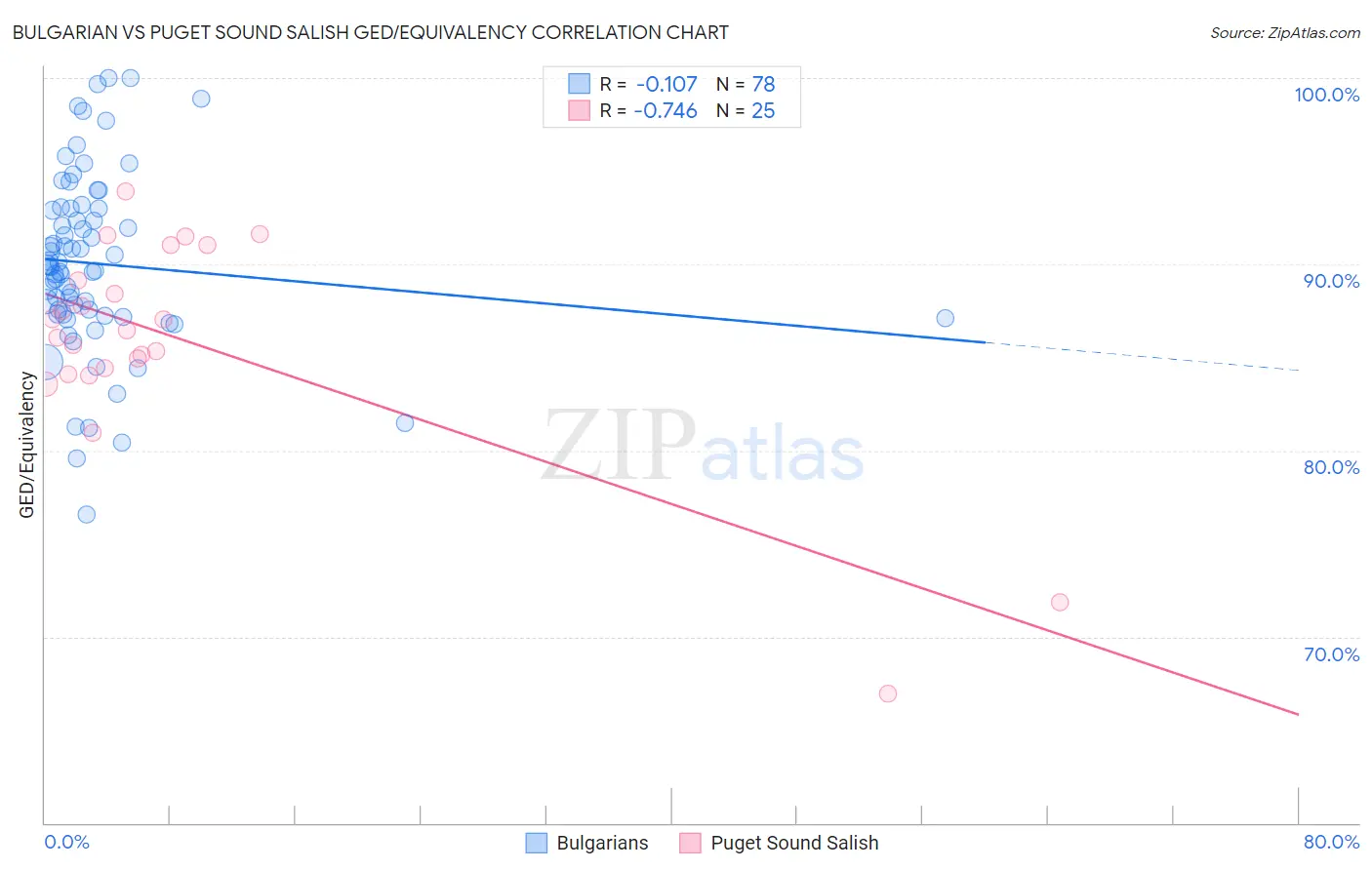 Bulgarian vs Puget Sound Salish GED/Equivalency