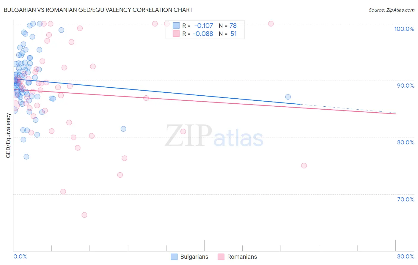 Bulgarian vs Romanian GED/Equivalency