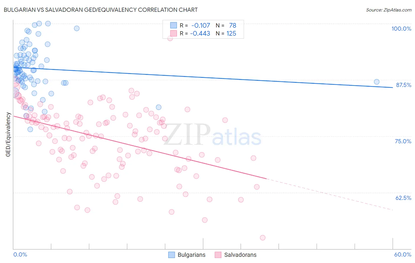 Bulgarian vs Salvadoran GED/Equivalency