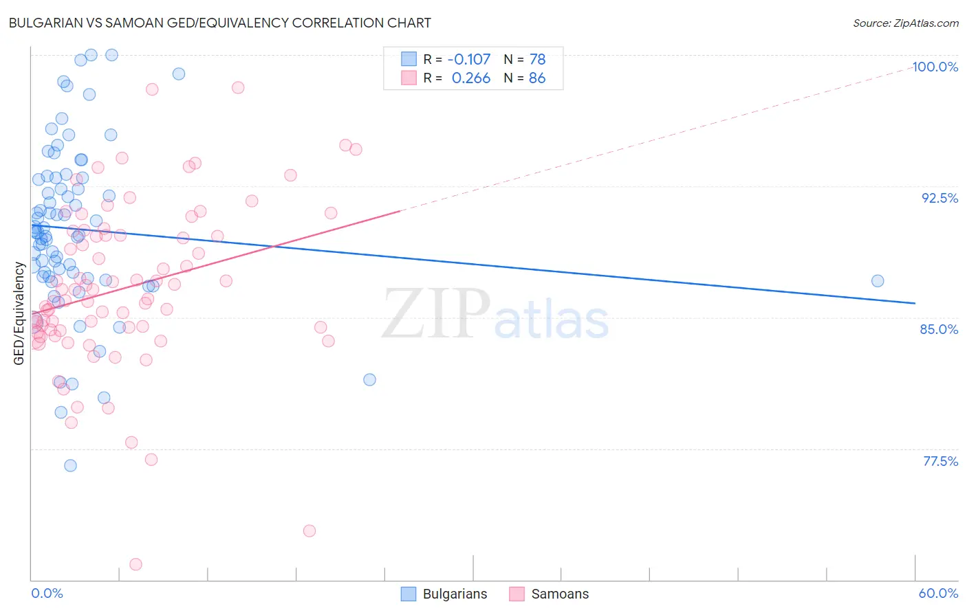 Bulgarian vs Samoan GED/Equivalency