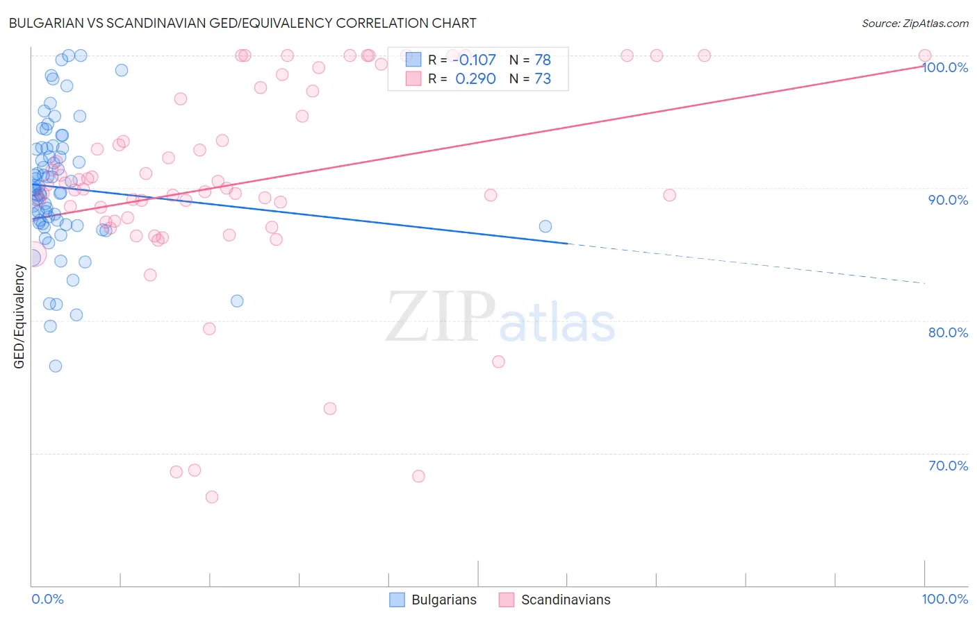 Bulgarian vs Scandinavian GED/Equivalency