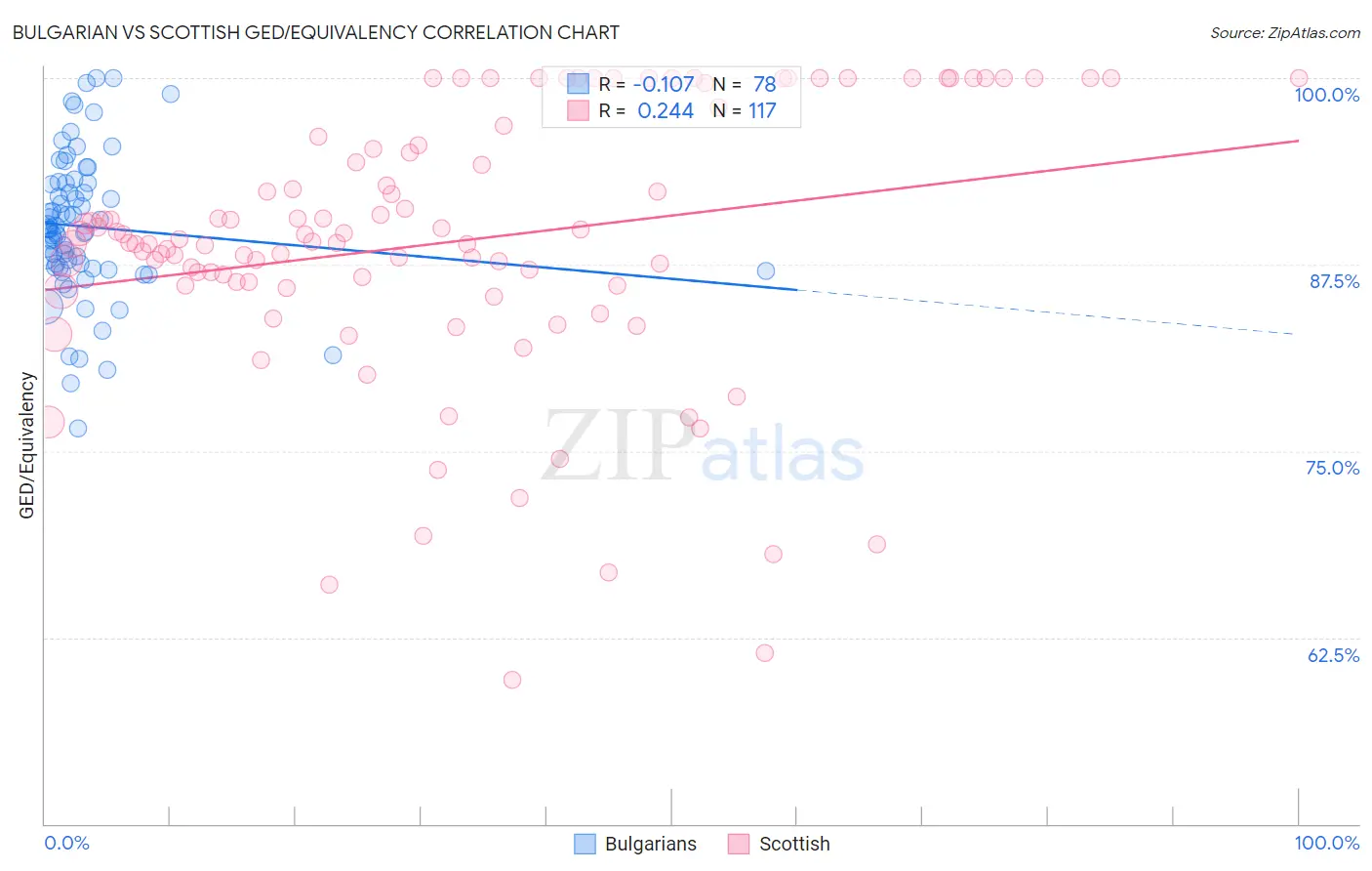 Bulgarian vs Scottish GED/Equivalency