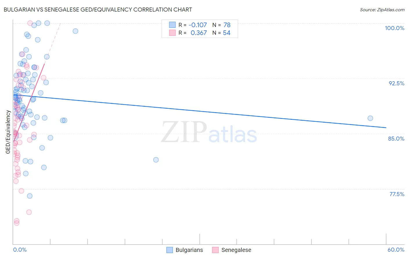 Bulgarian vs Senegalese GED/Equivalency