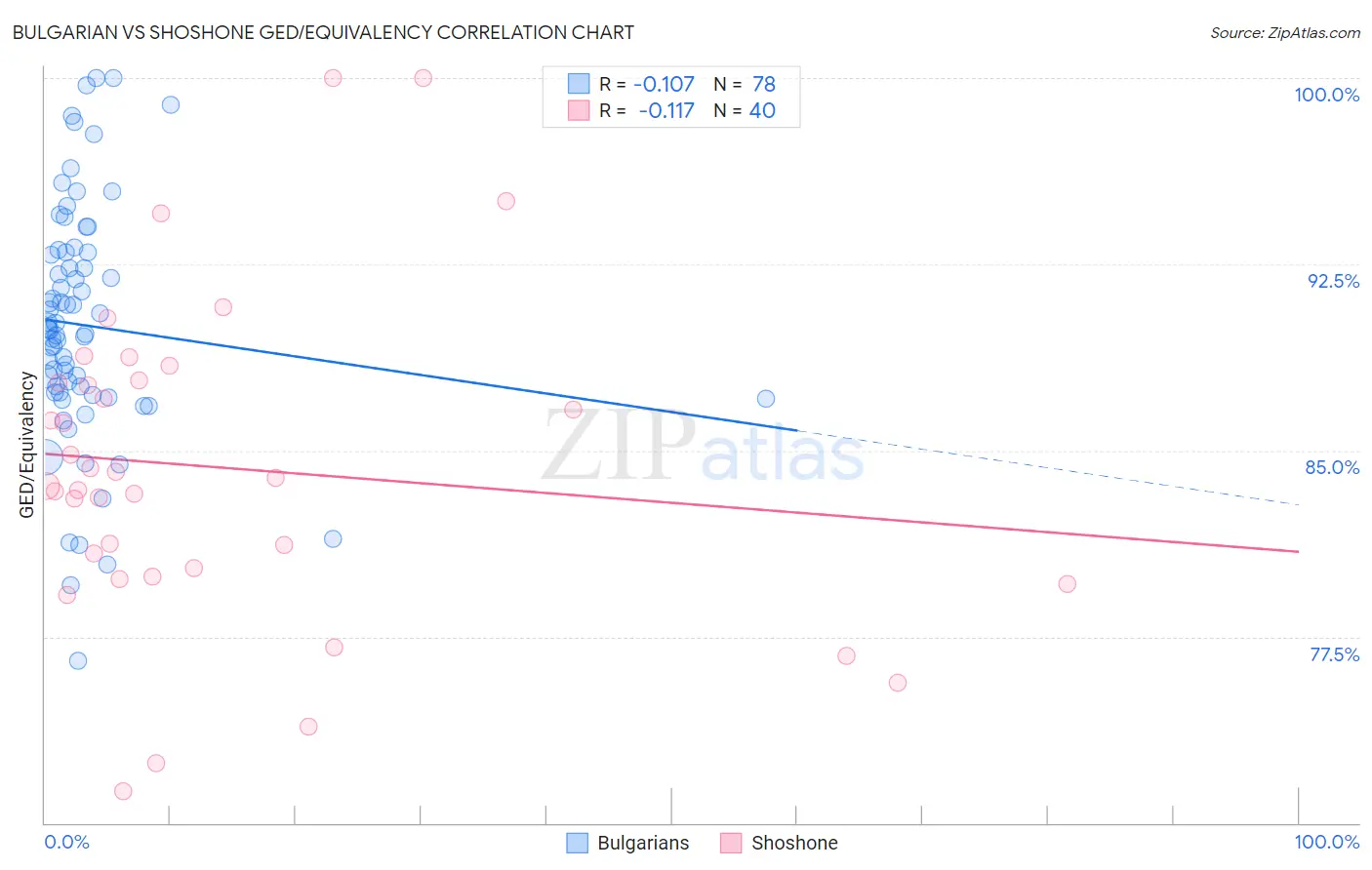 Bulgarian vs Shoshone GED/Equivalency