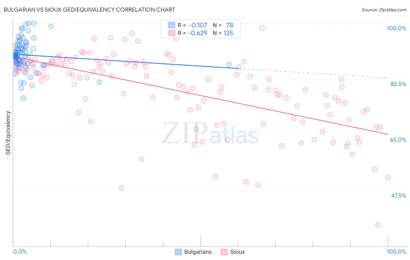 Bulgarian vs Sioux GED/Equivalency