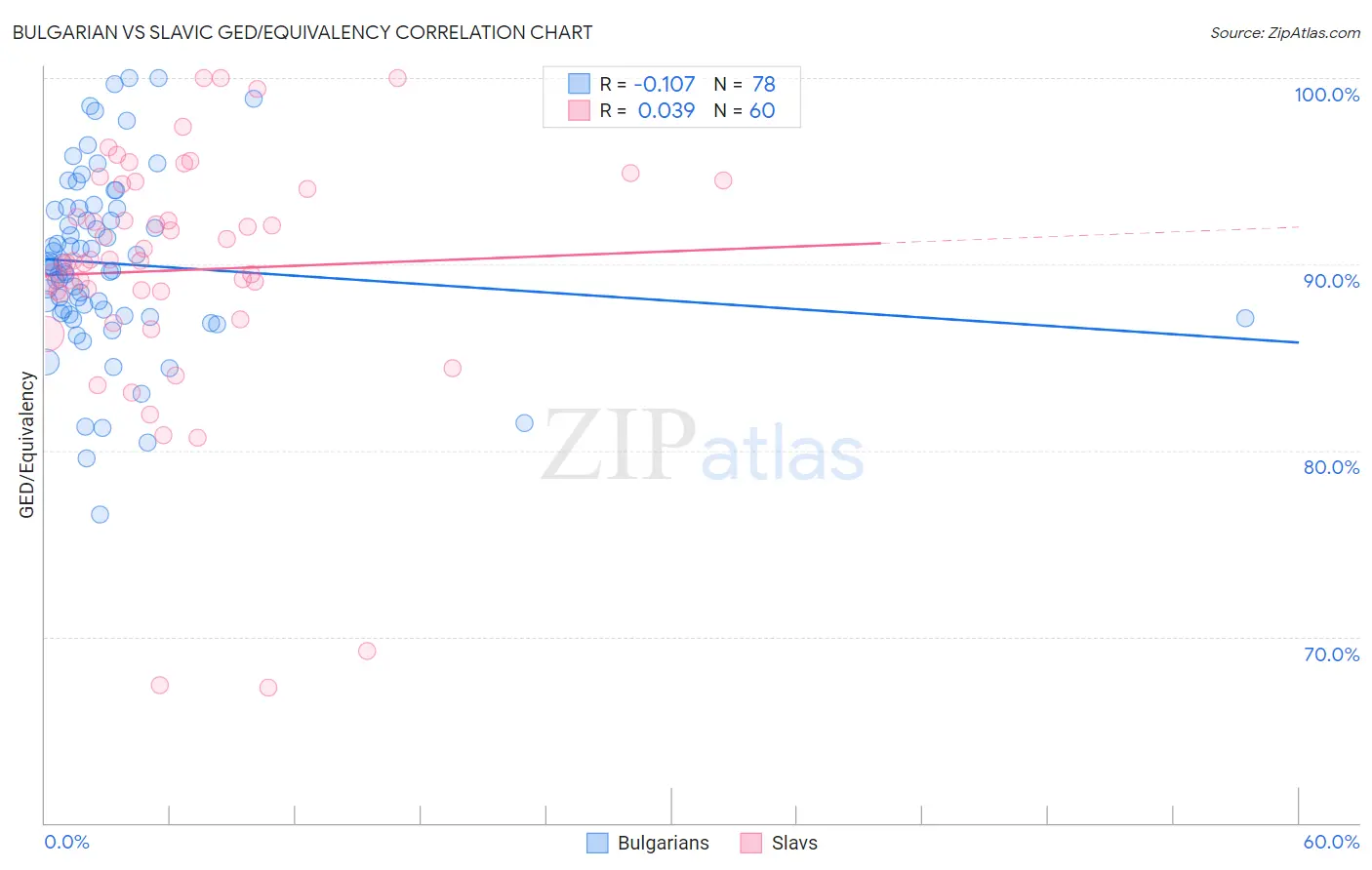 Bulgarian vs Slavic GED/Equivalency