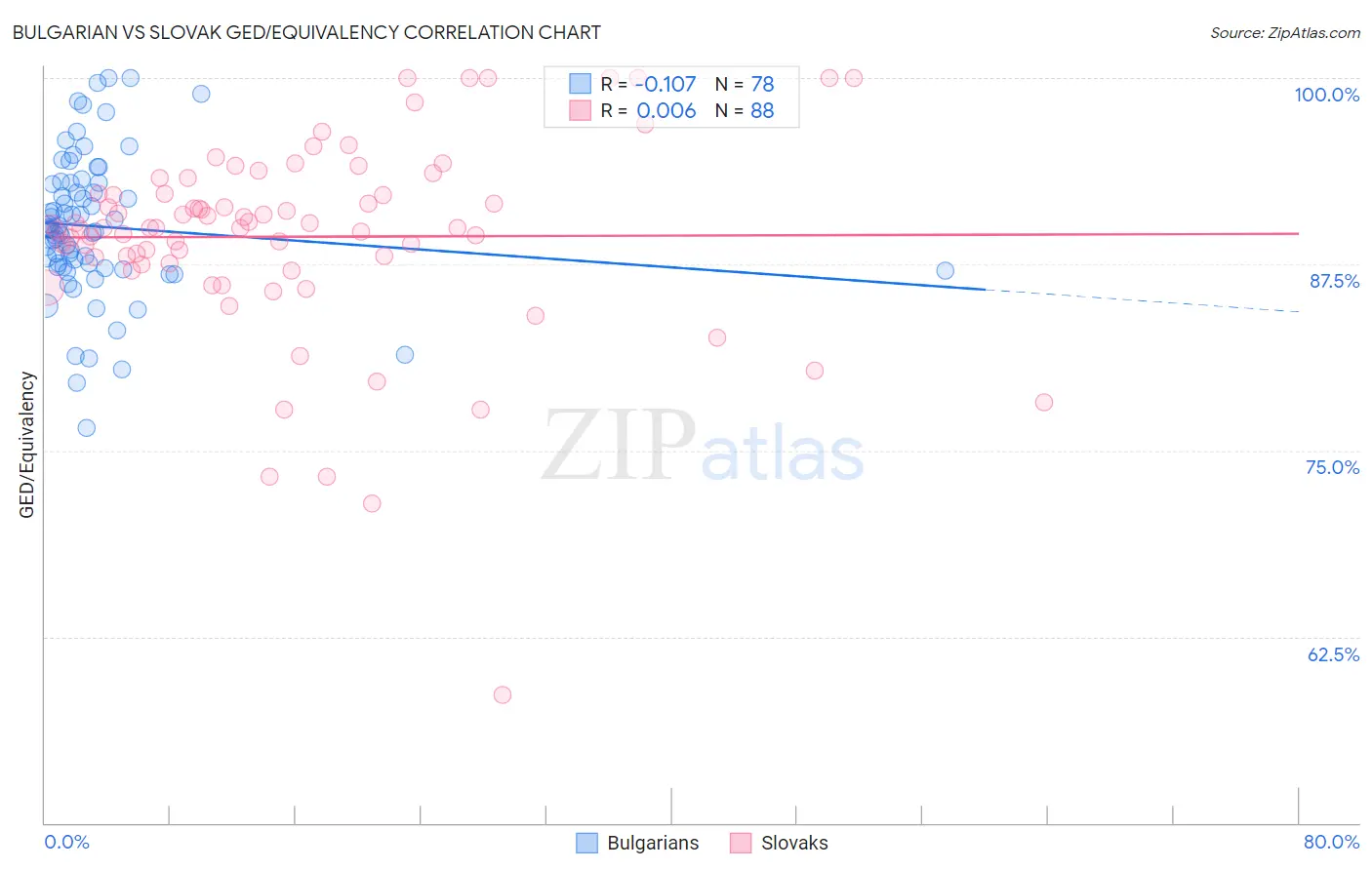 Bulgarian vs Slovak GED/Equivalency