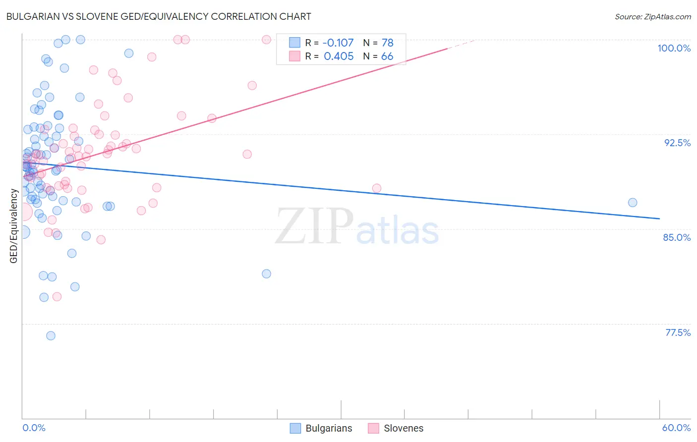 Bulgarian vs Slovene GED/Equivalency