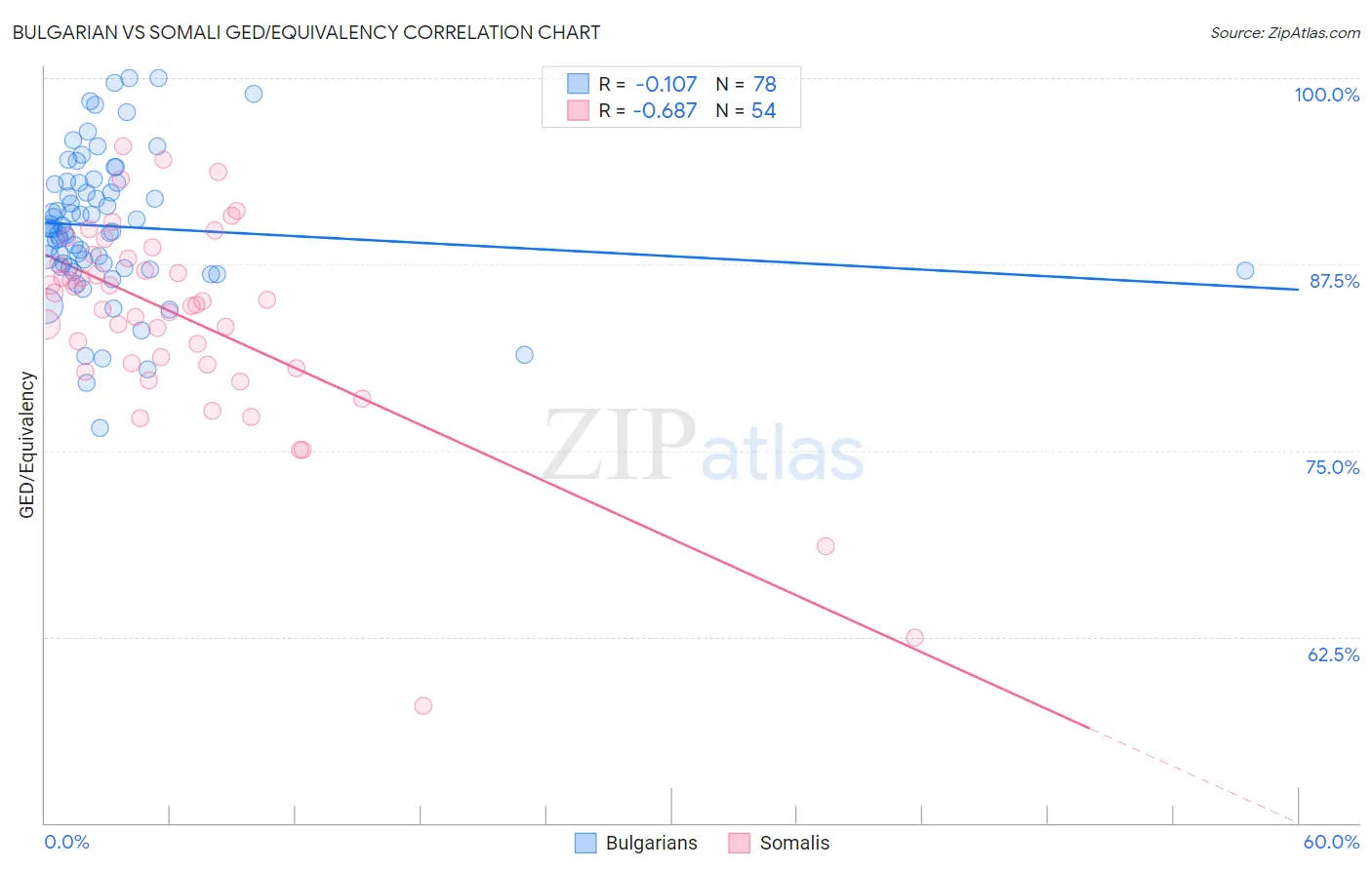 Bulgarian vs Somali GED/Equivalency