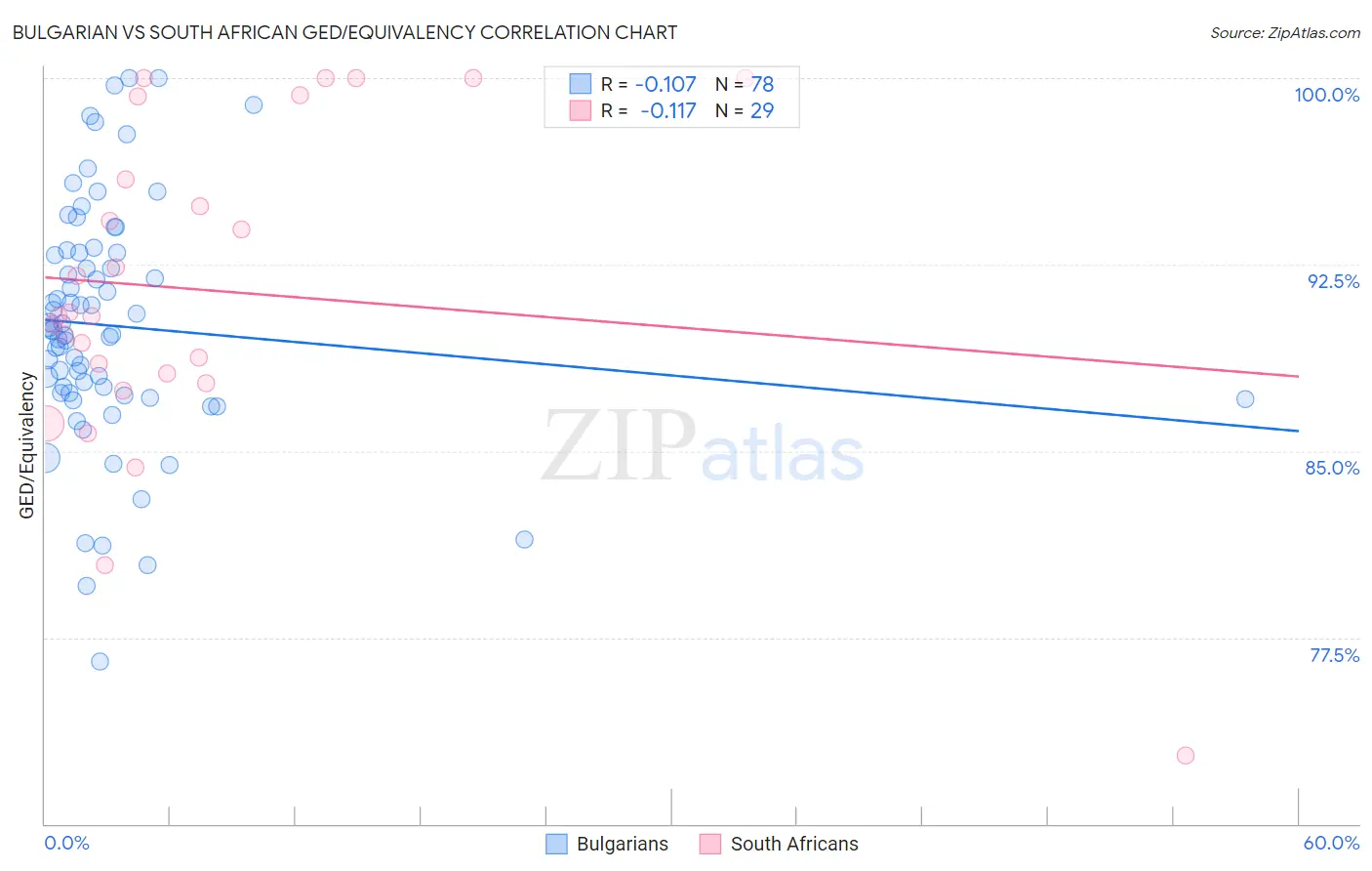 Bulgarian vs South African GED/Equivalency
