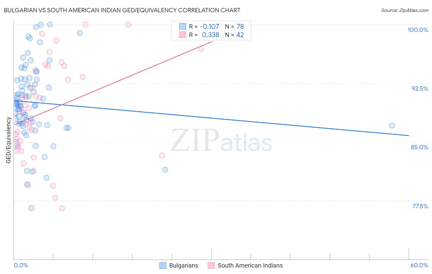 Bulgarian vs South American Indian GED/Equivalency