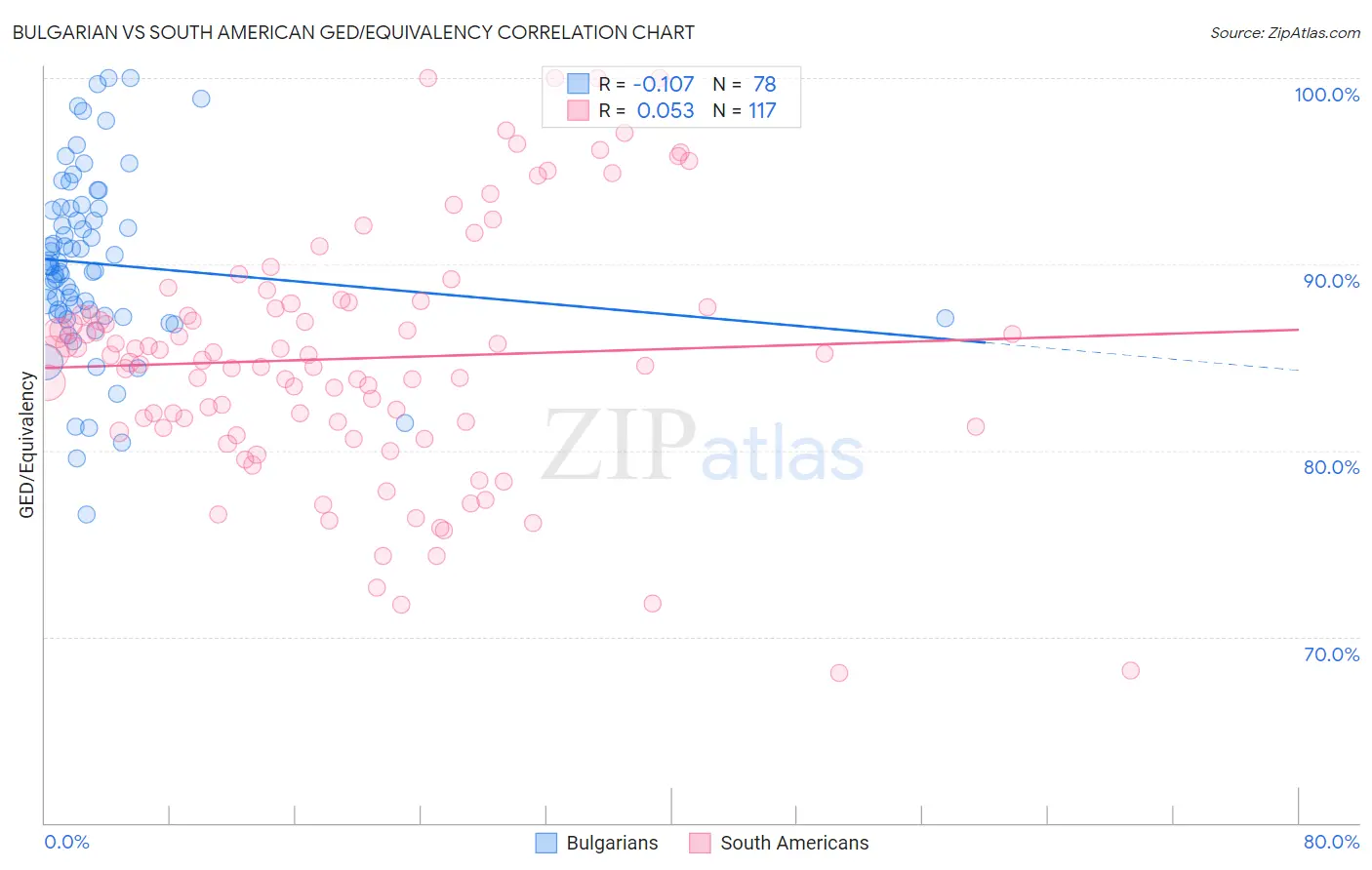 Bulgarian vs South American GED/Equivalency