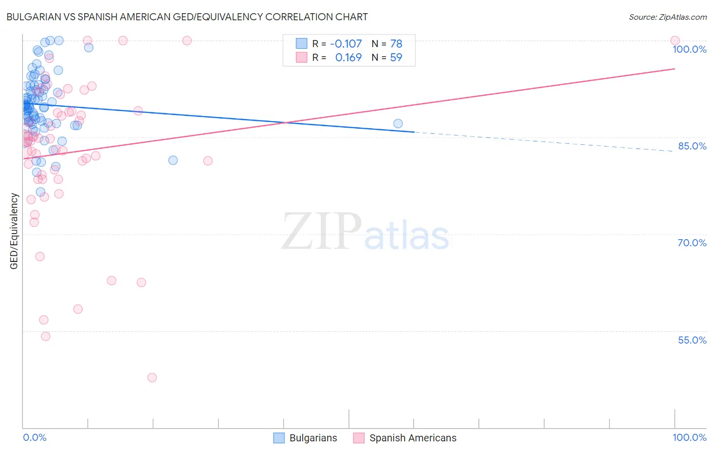 Bulgarian vs Spanish American GED/Equivalency