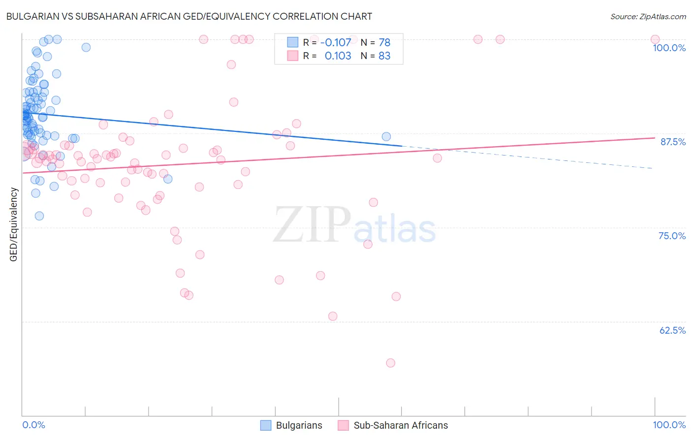 Bulgarian vs Subsaharan African GED/Equivalency