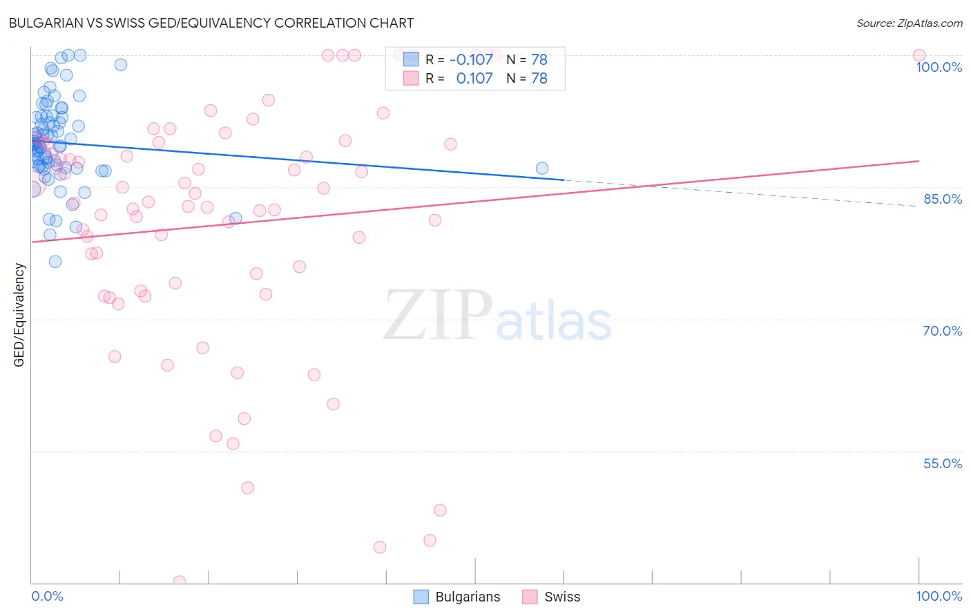 Bulgarian vs Swiss GED/Equivalency