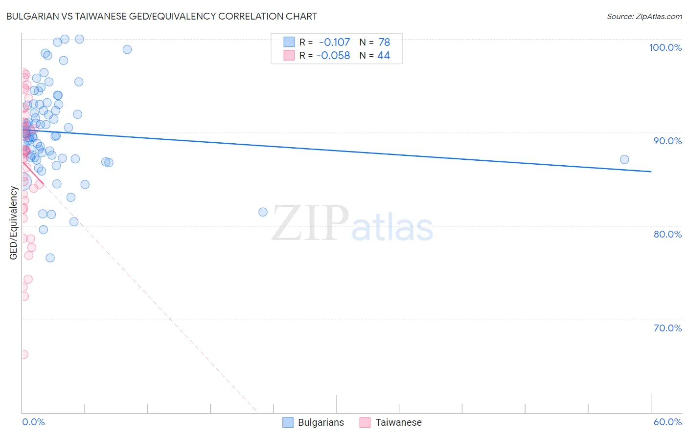 Bulgarian vs Taiwanese GED/Equivalency
