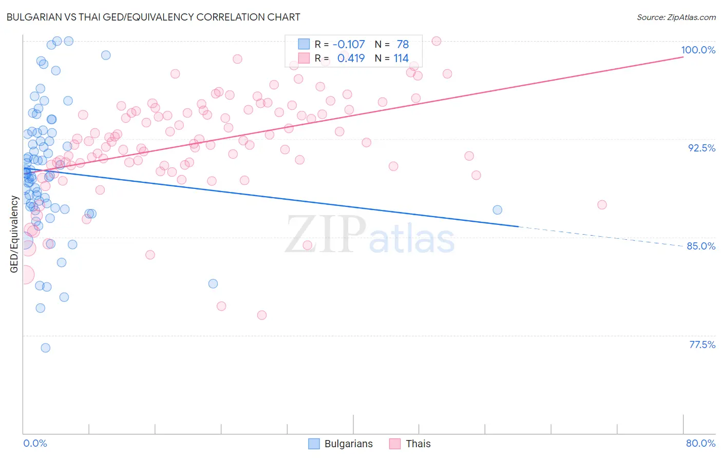 Bulgarian vs Thai GED/Equivalency