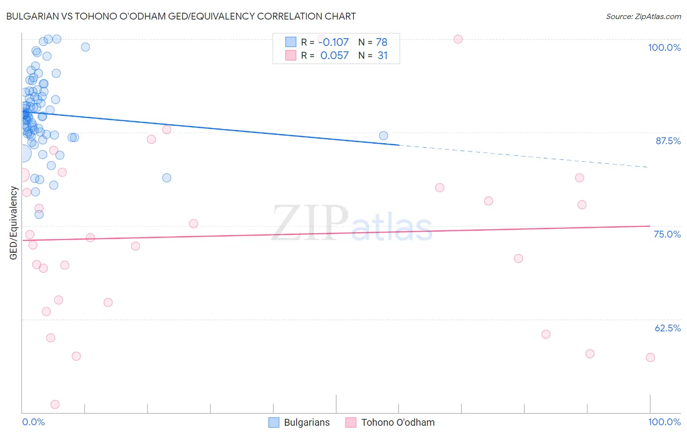 Bulgarian vs Tohono O'odham GED/Equivalency