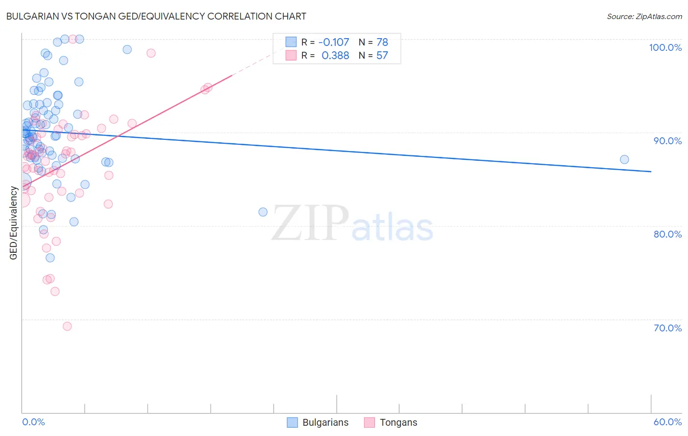 Bulgarian vs Tongan GED/Equivalency