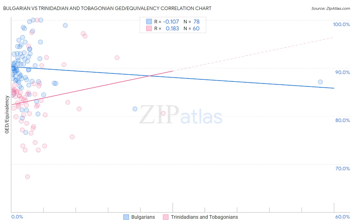 Bulgarian vs Trinidadian and Tobagonian GED/Equivalency