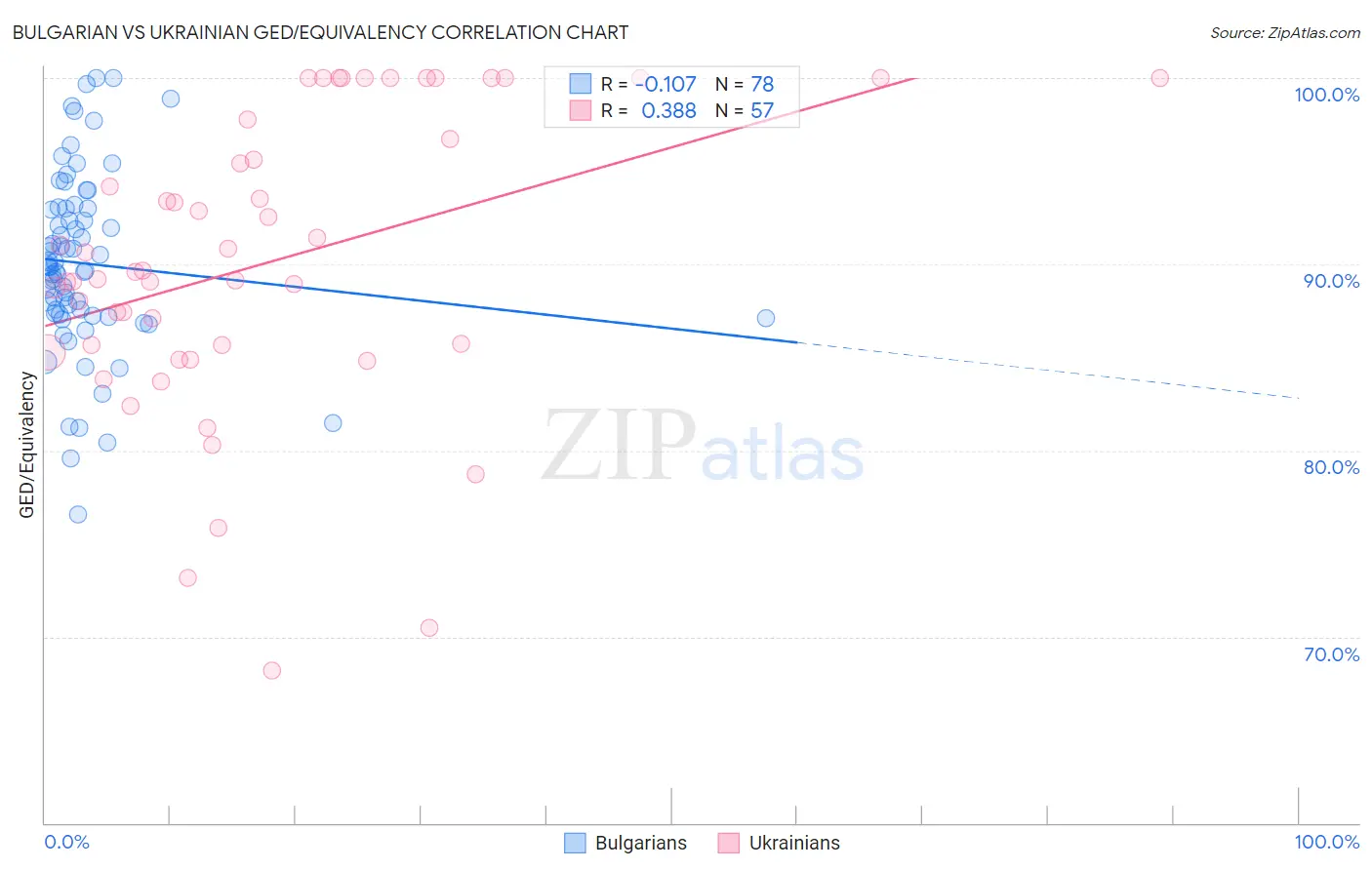 Bulgarian vs Ukrainian GED/Equivalency