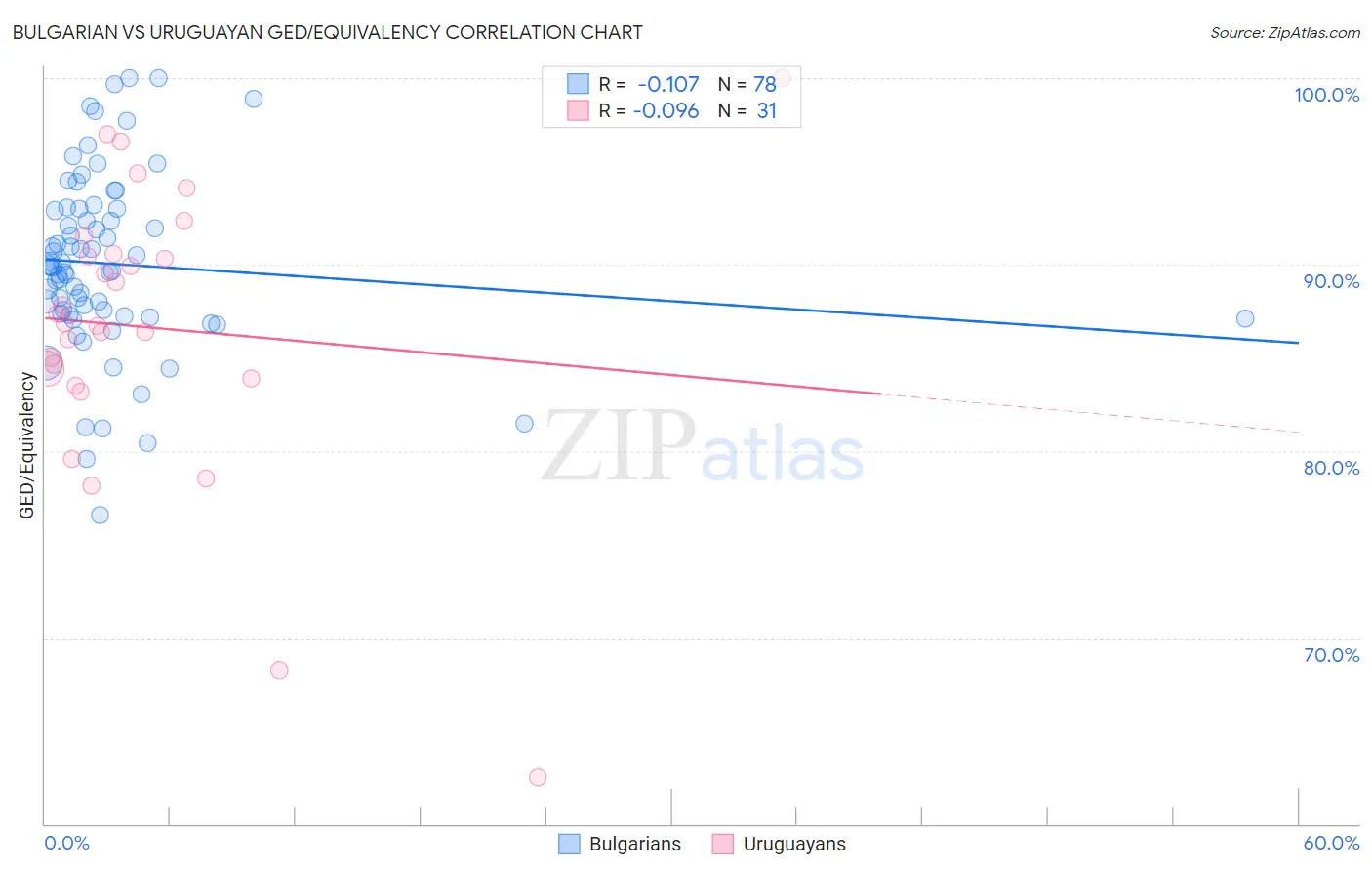 Bulgarian vs Uruguayan GED/Equivalency