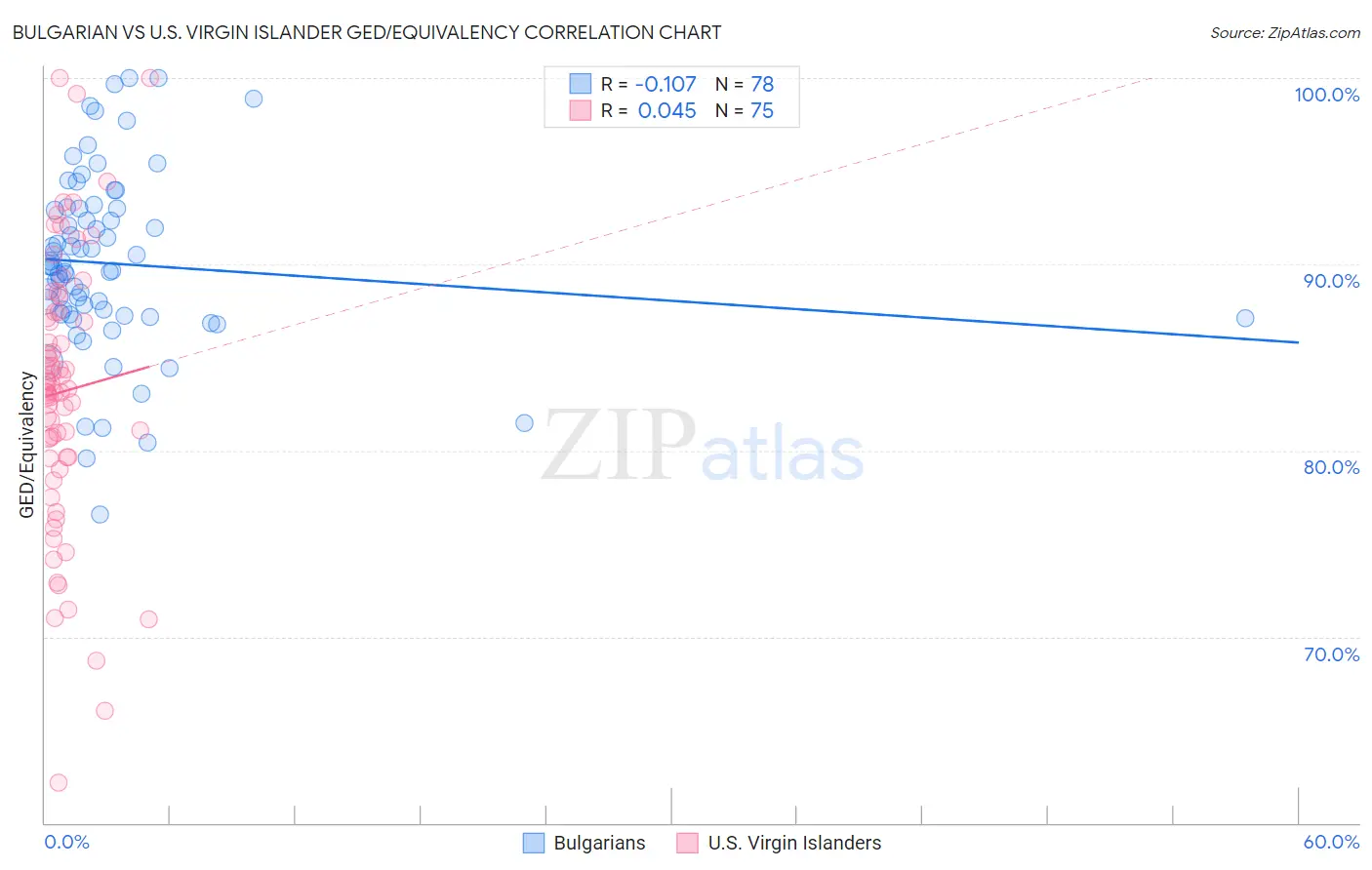Bulgarian vs U.S. Virgin Islander GED/Equivalency