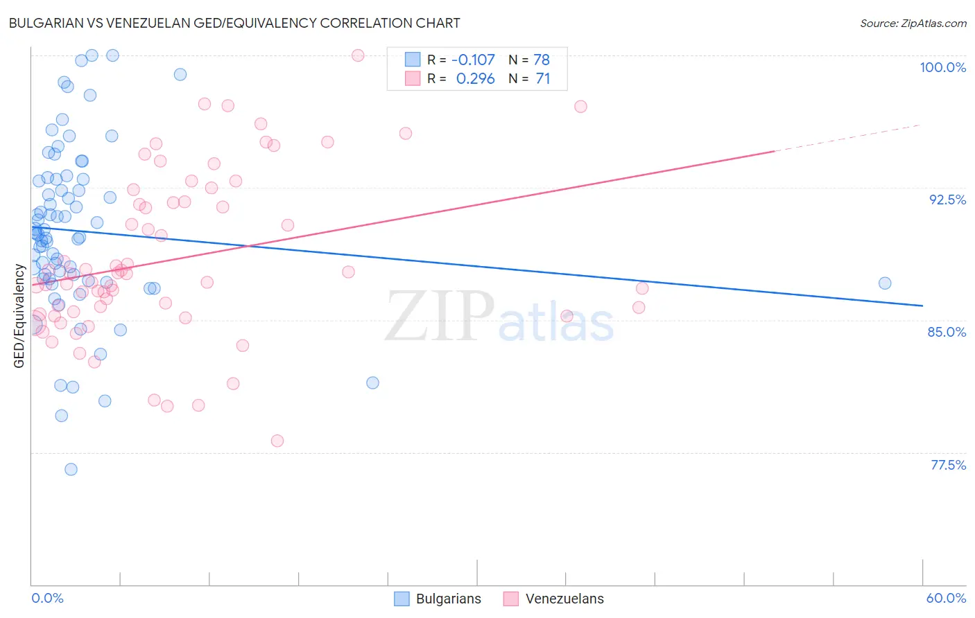 Bulgarian vs Venezuelan GED/Equivalency
