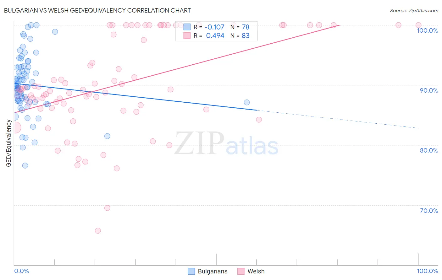 Bulgarian vs Welsh GED/Equivalency