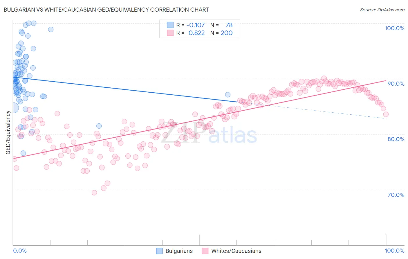 Bulgarian vs White/Caucasian GED/Equivalency