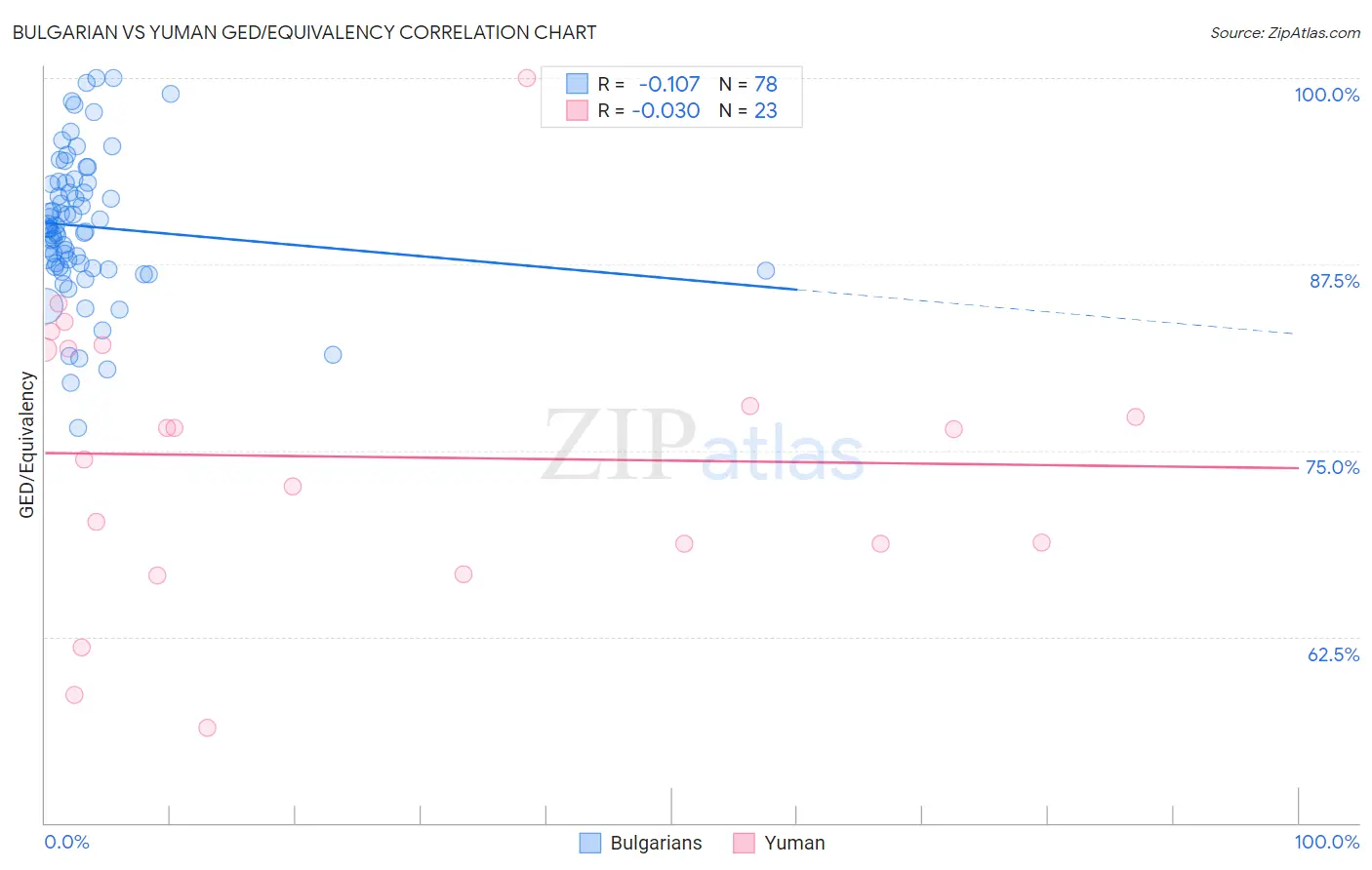 Bulgarian vs Yuman GED/Equivalency