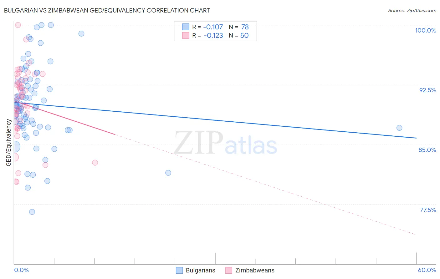Bulgarian vs Zimbabwean GED/Equivalency