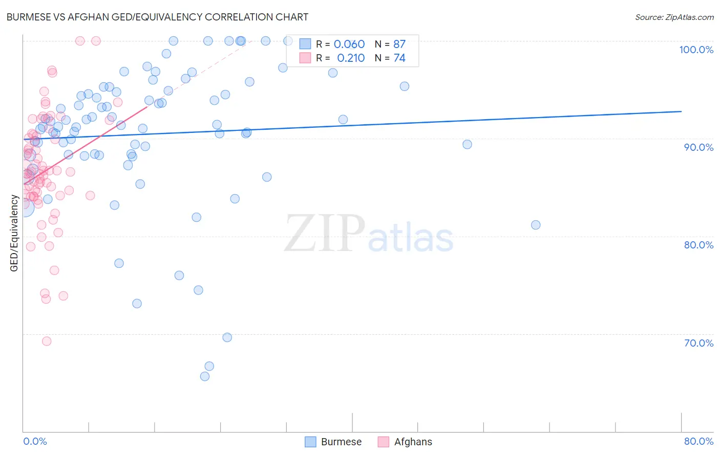 Burmese vs Afghan GED/Equivalency