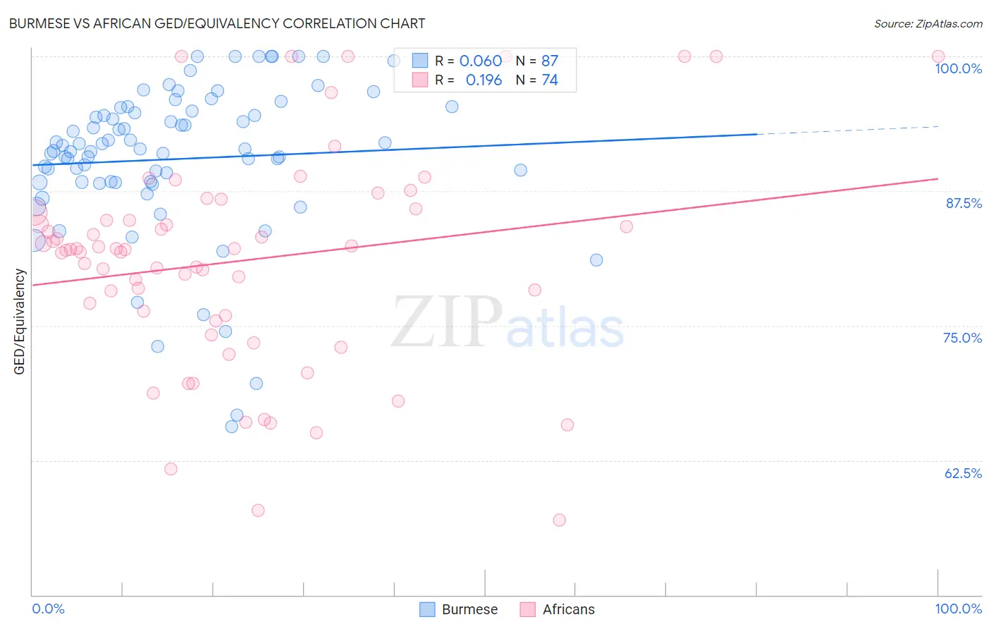 Burmese vs African GED/Equivalency