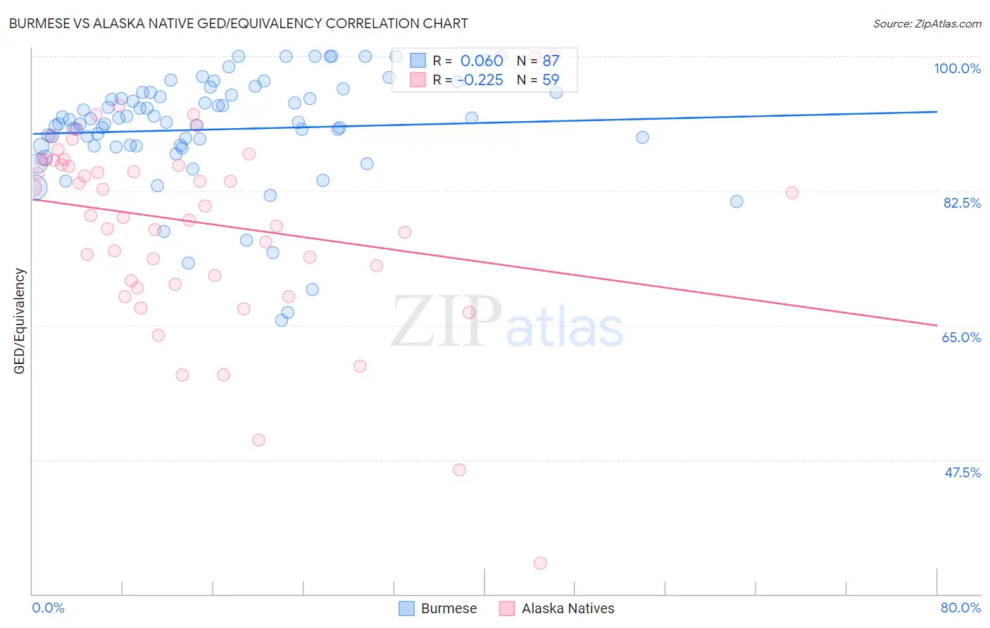 Burmese vs Alaska Native GED/Equivalency