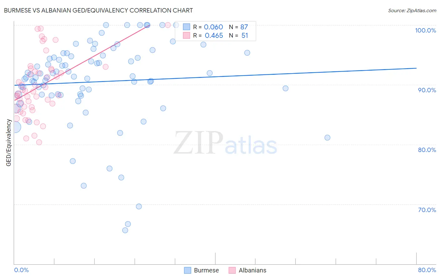 Burmese vs Albanian GED/Equivalency