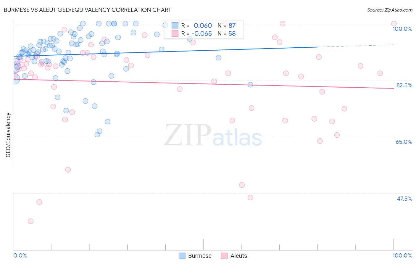 Burmese vs Aleut GED/Equivalency