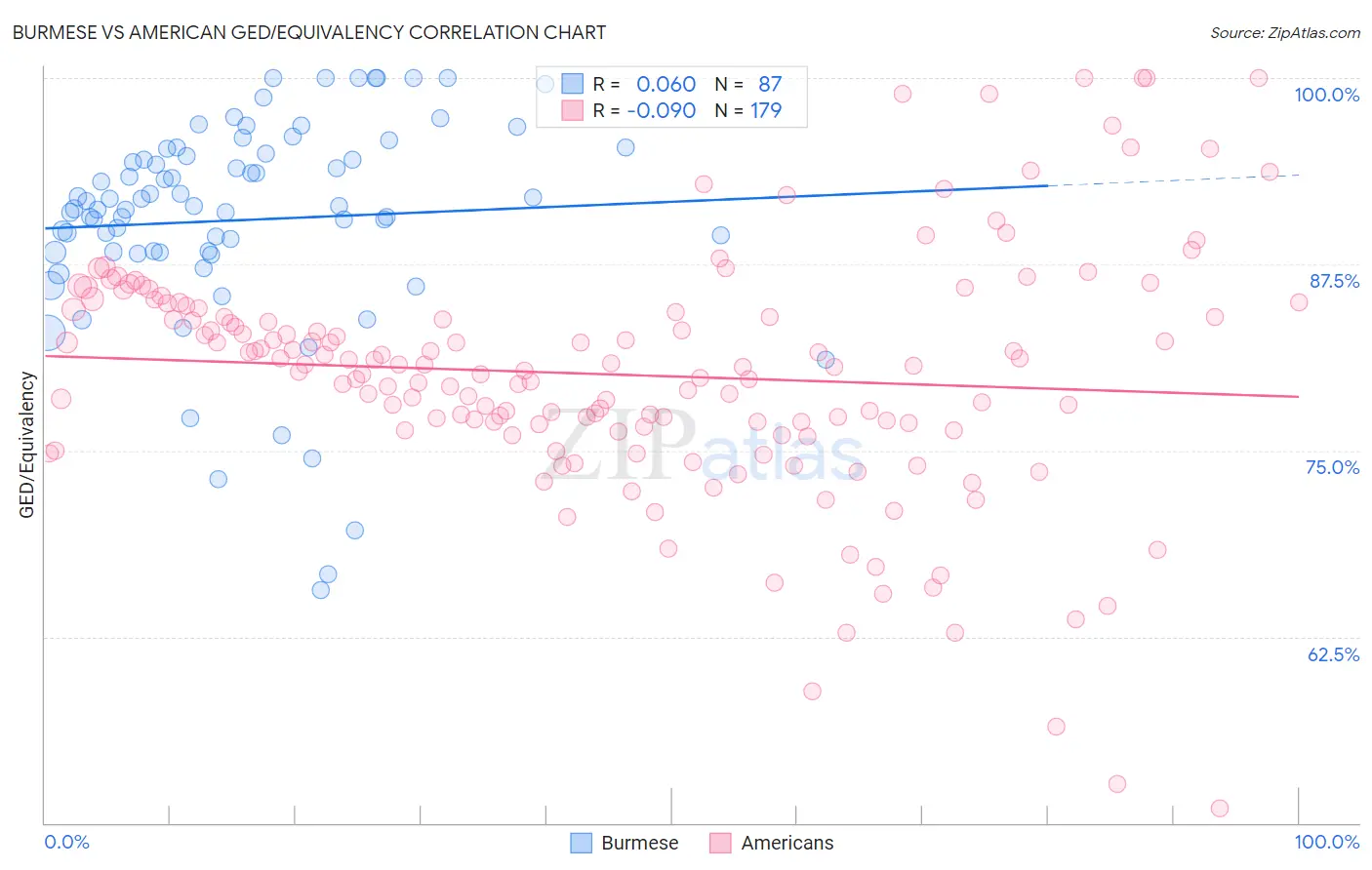 Burmese vs American GED/Equivalency