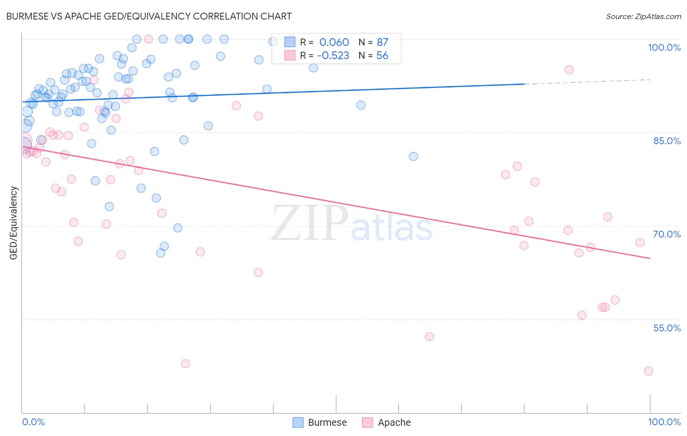 Burmese vs Apache GED/Equivalency