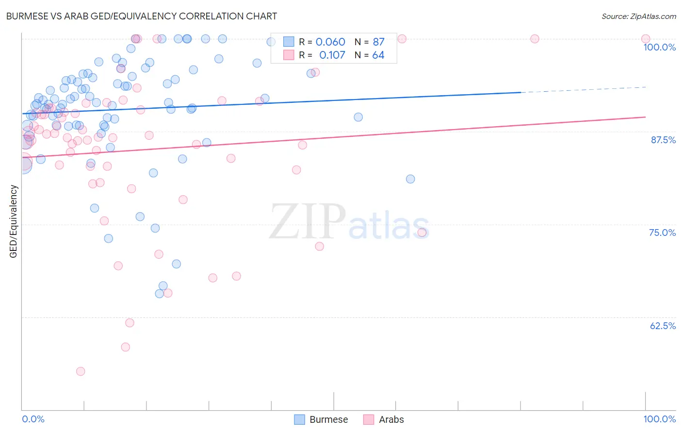 Burmese vs Arab GED/Equivalency