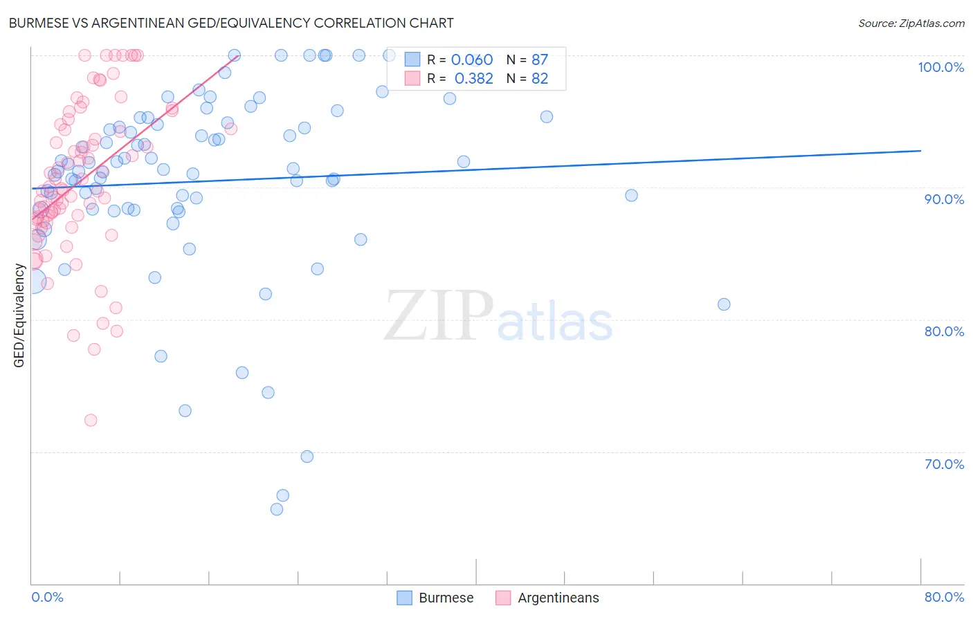 Burmese vs Argentinean GED/Equivalency