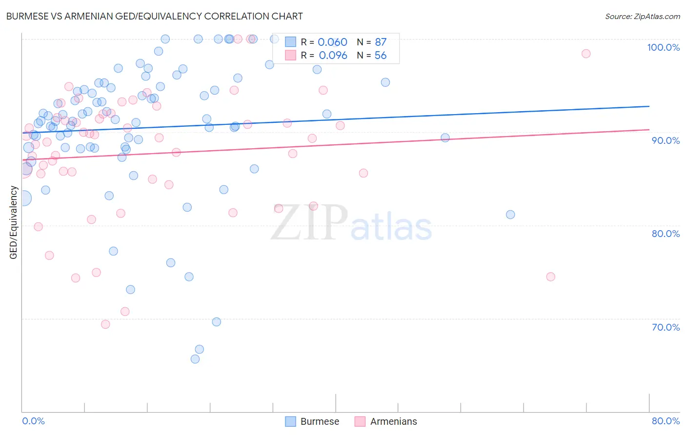 Burmese vs Armenian GED/Equivalency