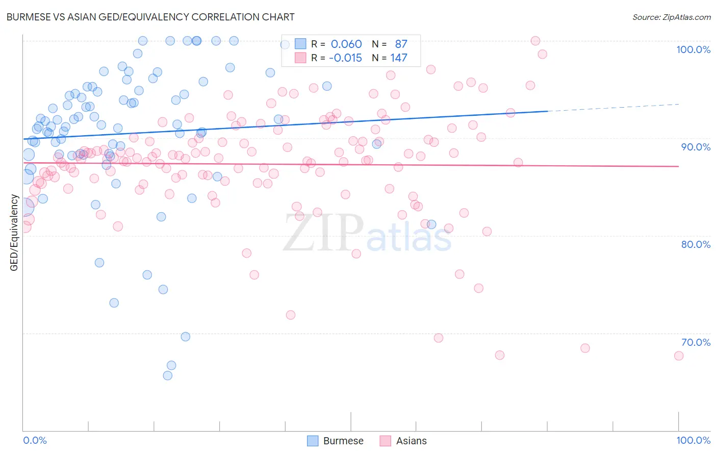 Burmese vs Asian GED/Equivalency