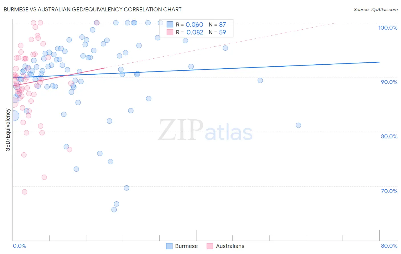 Burmese vs Australian GED/Equivalency